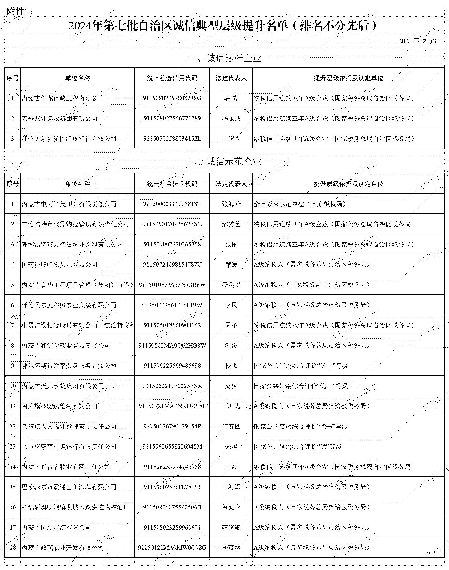 附件1：2024年第七批自治区诚信典型层级提升名单_Sheet1.jpg